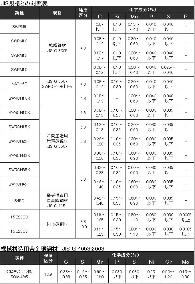 材料の規格