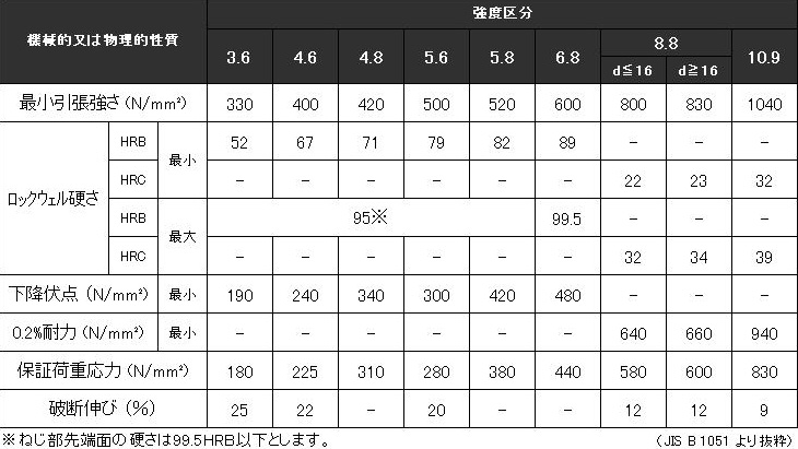 経典ブランド 鉄 黒色クロメート 六角ボルト 強度区分