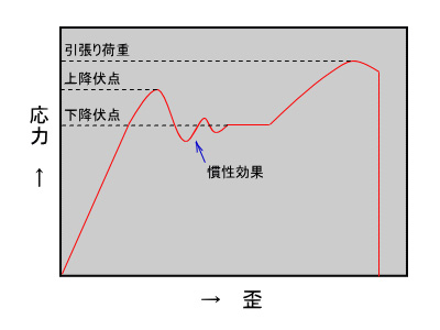  応力－歪（ひずみ）曲線